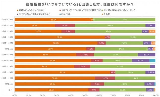 結婚指輪をつける理由