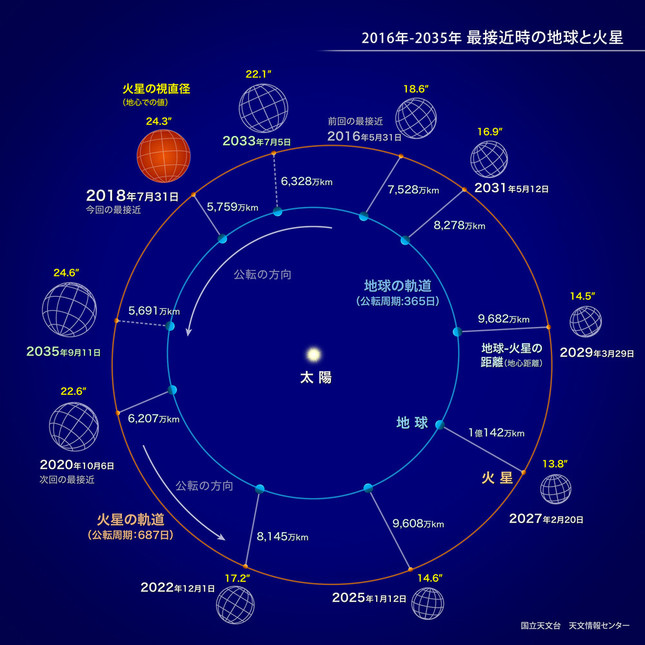 火星大接近（ｃ）国立天文台