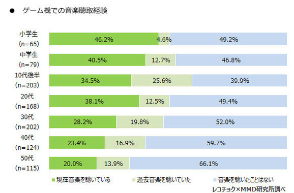 ゲーム機での音楽聴取経験