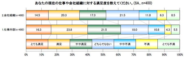 「あなたの現在の仕事や会社組織に対する満足度を教えてください」