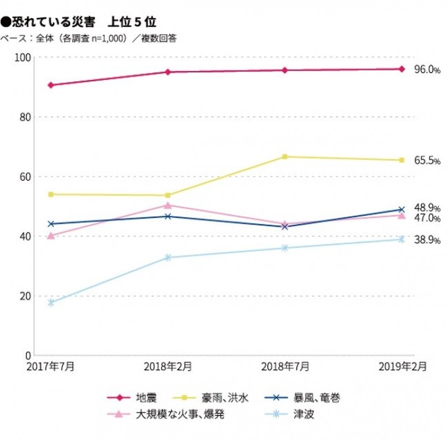 恐れている災害（上位5位）