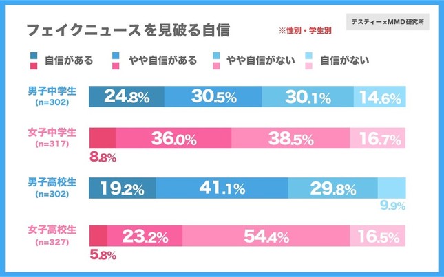 フェイクニュースを見破る自信　※性別・学生別