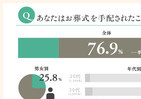 「葬儀費用」予算を実費が100万円オーバー　終活ねっとの実態調査