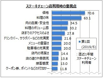 ステーキチェーン店利用時の重視点