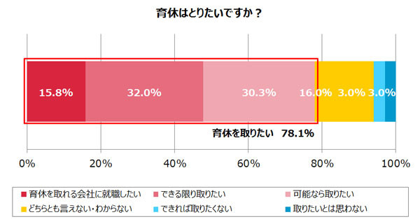 「育休は取りたいですか？」