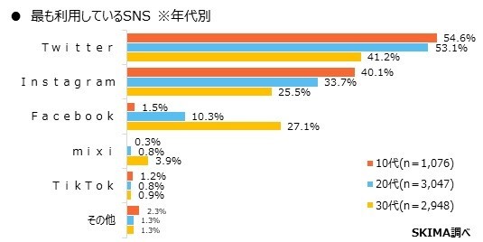 最も利用しているSNS（年代別）