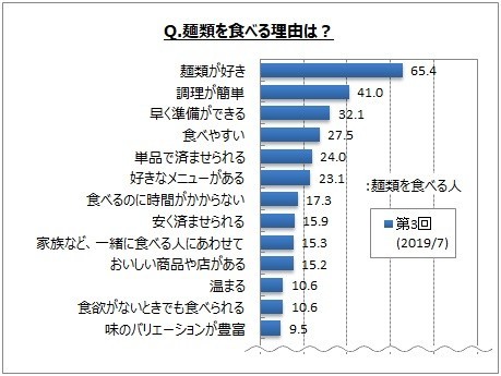 麺類を食べる理由は？