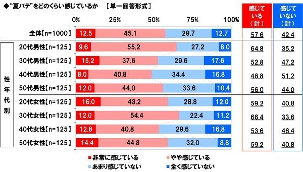 「夏バテをどのくらい感じているか」」