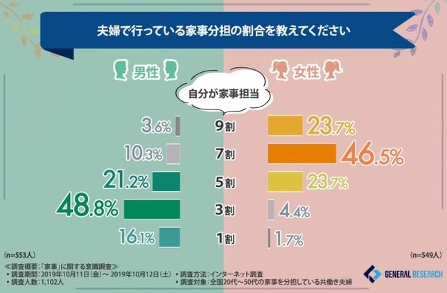 夫婦で行っている家事分担の割合を教えてください