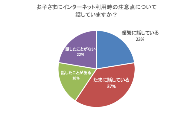 子どもにインターネット利用時の注意点について話しているか