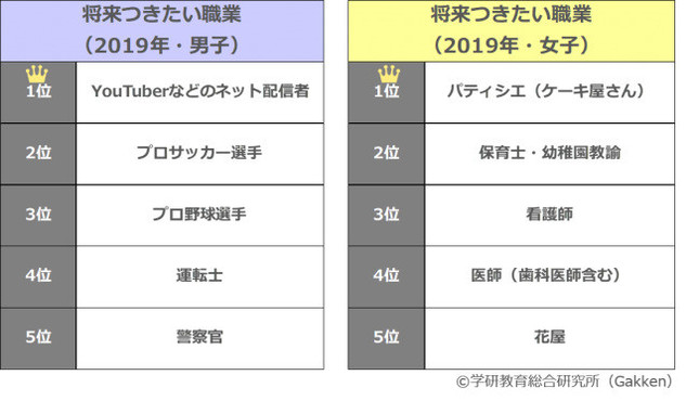 男子小学生の将来つきたい職業1位は「YouTuberなどのネット配信者」