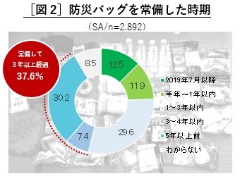 防災バッグを常備した時期