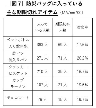 防災バッグに入っていた主な期限切れアイテム