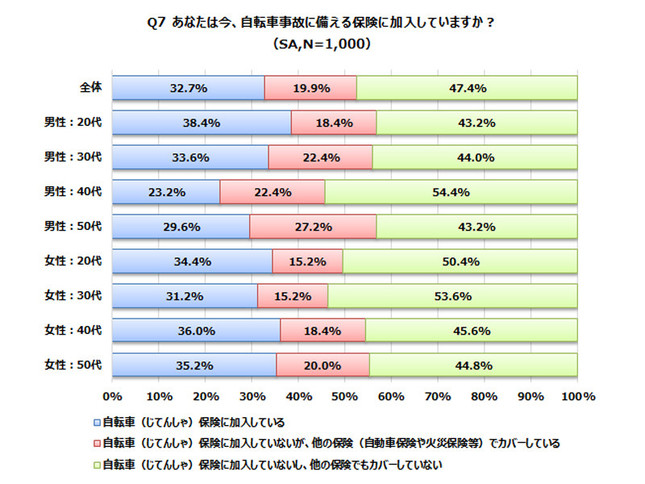 自転車事故に備える保険に加入していますか？