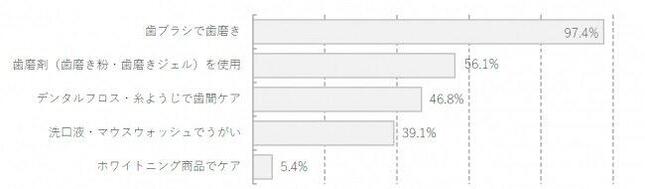 歯と口の健康のために自宅で日常的にしていることは？