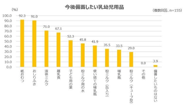 今後備蓄したい乳幼児用品