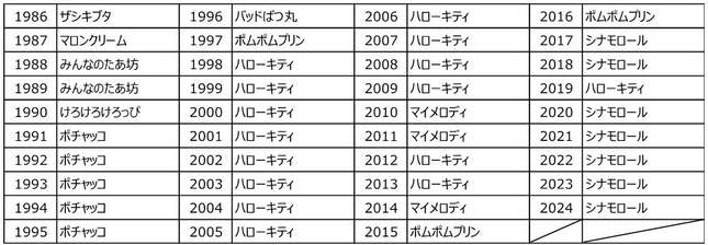 サンリオのプレスリリースより