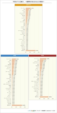 今回のパリ五輪で、一番興味があるのはどの競技？