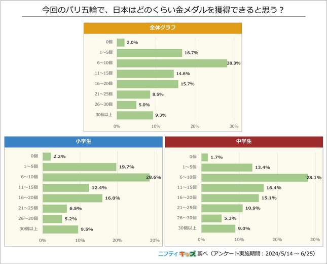 今回のパリ五輪で、日本はどのくらい金メダルを獲得できると思う？