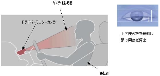 トヨタ自動車「進化したドライバーモニター付プリクラッシュセーフティシステム」