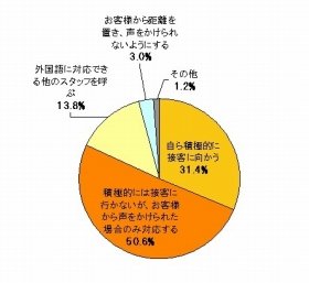 外国人客が来店したときに積極的な対応をする人は31.4％