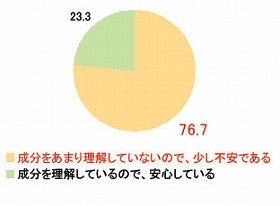 女性の8割は化粧品に不安　お肌のアンケート