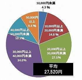 意外と少ない？ 「夫の小遣い」平均額は…