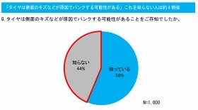 パンクの原因にタイヤ側面のキズ、「知らない」は4割　ブリヂストン調査