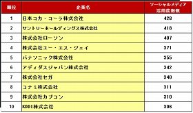 企業のソーシャルメディア利用　フェイスブックが半年で大幅増