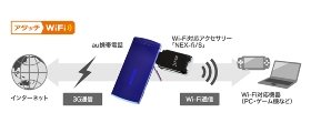 auケータイでテザリング　月額1575円「アタッチWiFi」