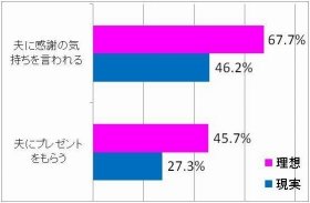 「夫の言葉で家事にやりがい」理想と現実の差21.5%…がんばる妻に「休活」を