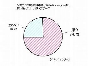 大丈夫？　地デジ対応、録画機の買い替えはまだ半数