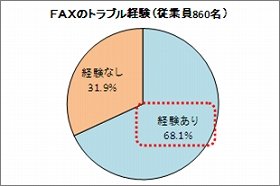 ＦＡＸの情報セキュリティー対策　8割以上が未実施