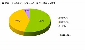 スマホの甘いセキュリティ意識　「パスワード設定」だけで大丈夫？