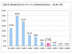 「美容にコラーゲン取り入れたい」78％超　なのに知らない本当の姿、「正解3％」の質問も