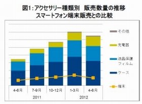 スマートフォンアクセサリー市場は数量2011年同期比89％増加