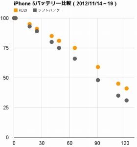 iPhone 5の電池、SBとKDDIどっちが長持ち？　編集部で実験中、現状では…