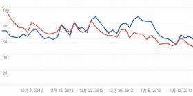 検索回数も「Nexus 7」が上回る　対iPad miniシェア競争の行方