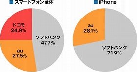 都内大学生が持っているスマホ　約半数が「ソフトバンク」と回答、iPhoneのSB率は7割以上