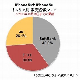 ソフトバンク「iPhone5s」1か月目もシェア1位に　BCNランキング「割引やネットワークに高評価」