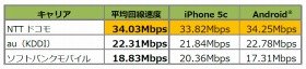 大阪市内の回線速度、最速はドコモ　アスキー総研「150MbpsLTEの成果現れた」