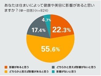 現在の住居に不満を抱えた人が過半数　健康や美容への影響を感じる人も