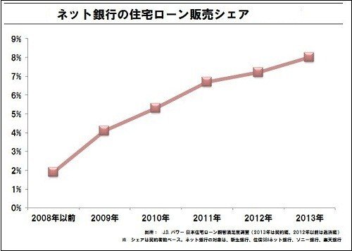 急成長するネット銀行の住宅ローン J D パワー顧客満足度調査 J Cast トレンド