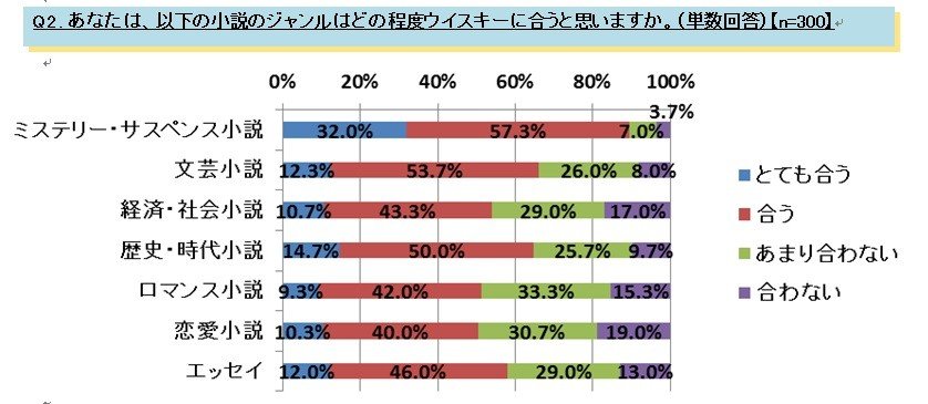 ウイスキーに合う小説は「ミステリー」　愛好家の半数がグラスにこだわり