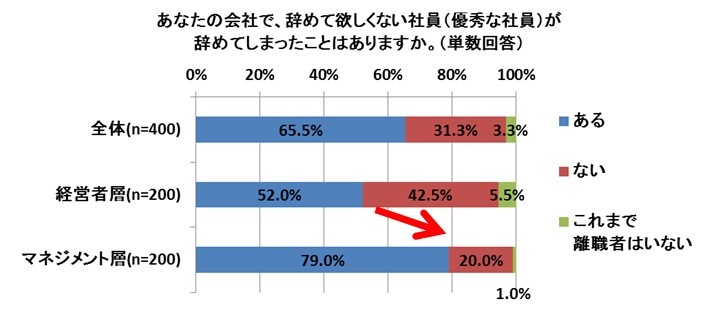 辞めてほしくない社員が辞めた経験65％があり　「なぜ人は会社を辞めるのか」調査