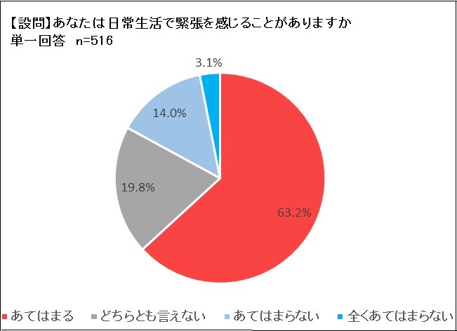 6割以上が緊張体質！？　でもバレンタインのわくわくドキドキは好き？