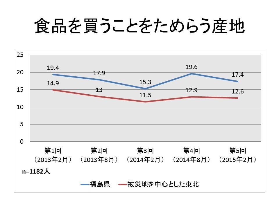 食品中の放射性物質「気にする」は減少　消費者庁調査