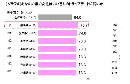 「いい香り」のドライブデートに最も弱いのは徳島県女子　専門家は阿波踊りとの関係を指摘　　　