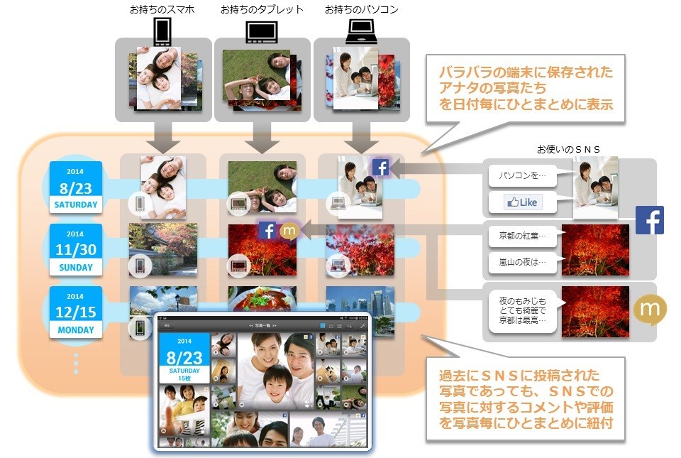 スマホ・タブレット・PC・SNS、それぞれの写真をまとめて閲覧できる無料サービス「PiCloset」