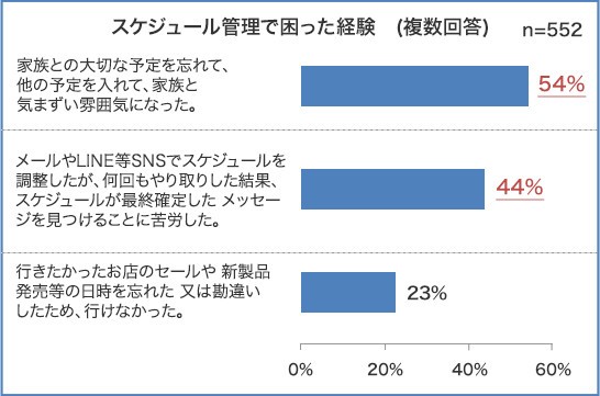 調査対象者の半数以上がスケジュール管理で困った経験、その内容は